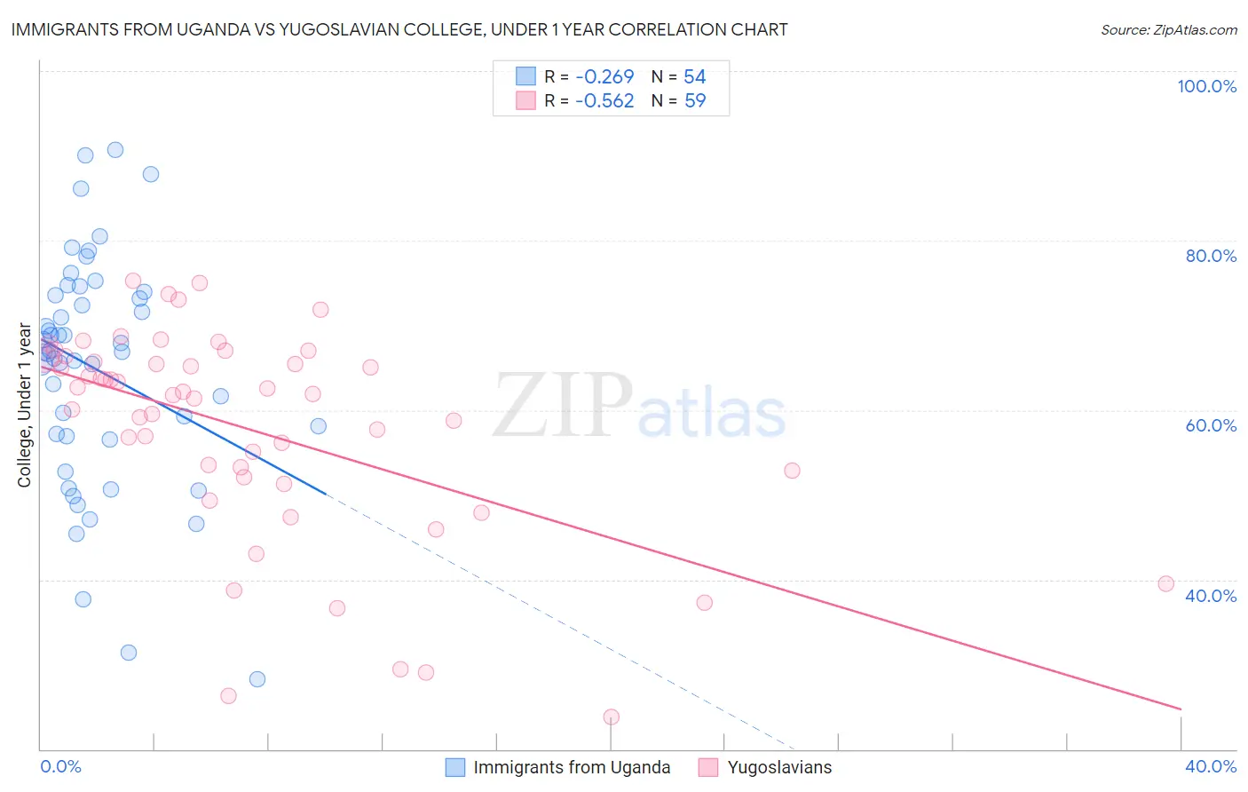 Immigrants from Uganda vs Yugoslavian College, Under 1 year