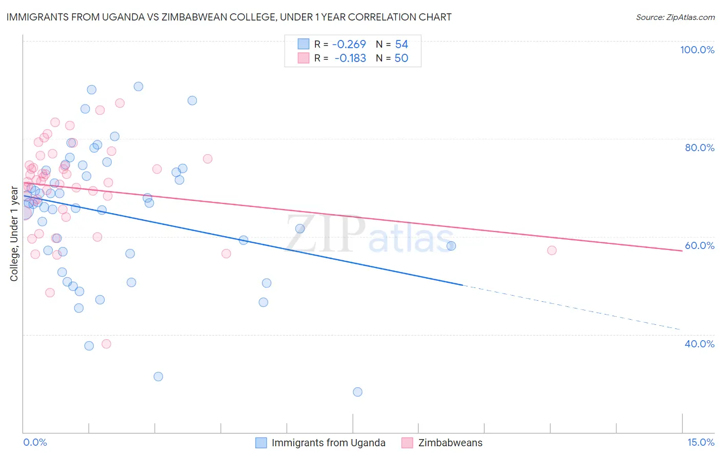 Immigrants from Uganda vs Zimbabwean College, Under 1 year