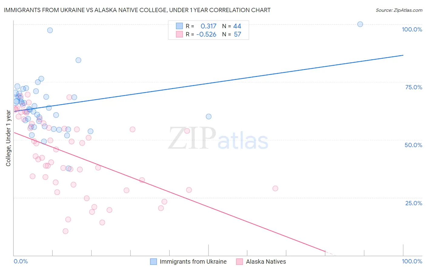 Immigrants from Ukraine vs Alaska Native College, Under 1 year