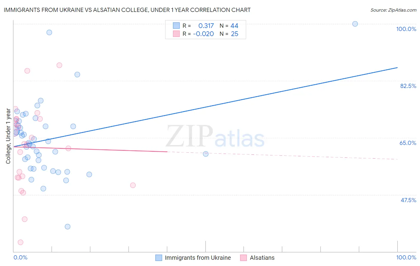 Immigrants from Ukraine vs Alsatian College, Under 1 year