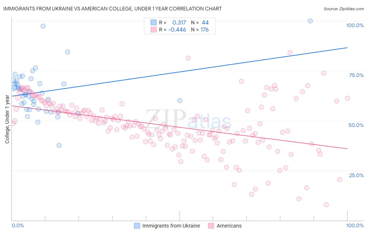 Immigrants from Ukraine vs American College, Under 1 year