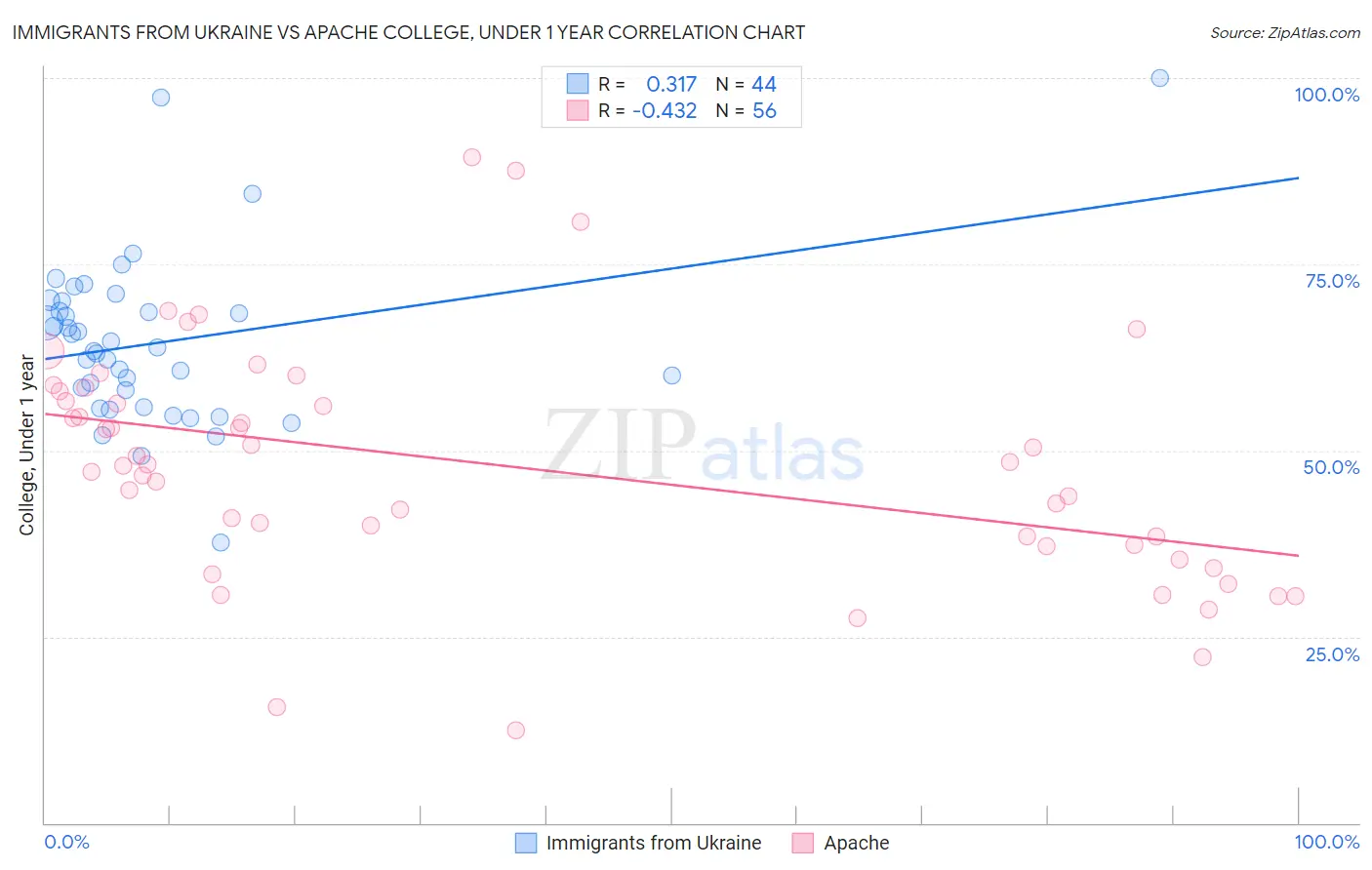 Immigrants from Ukraine vs Apache College, Under 1 year
