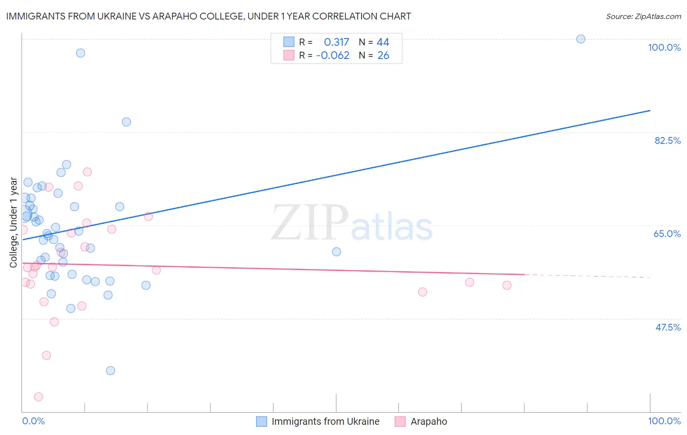 Immigrants from Ukraine vs Arapaho College, Under 1 year