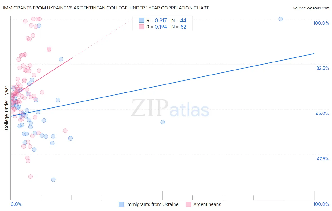 Immigrants from Ukraine vs Argentinean College, Under 1 year