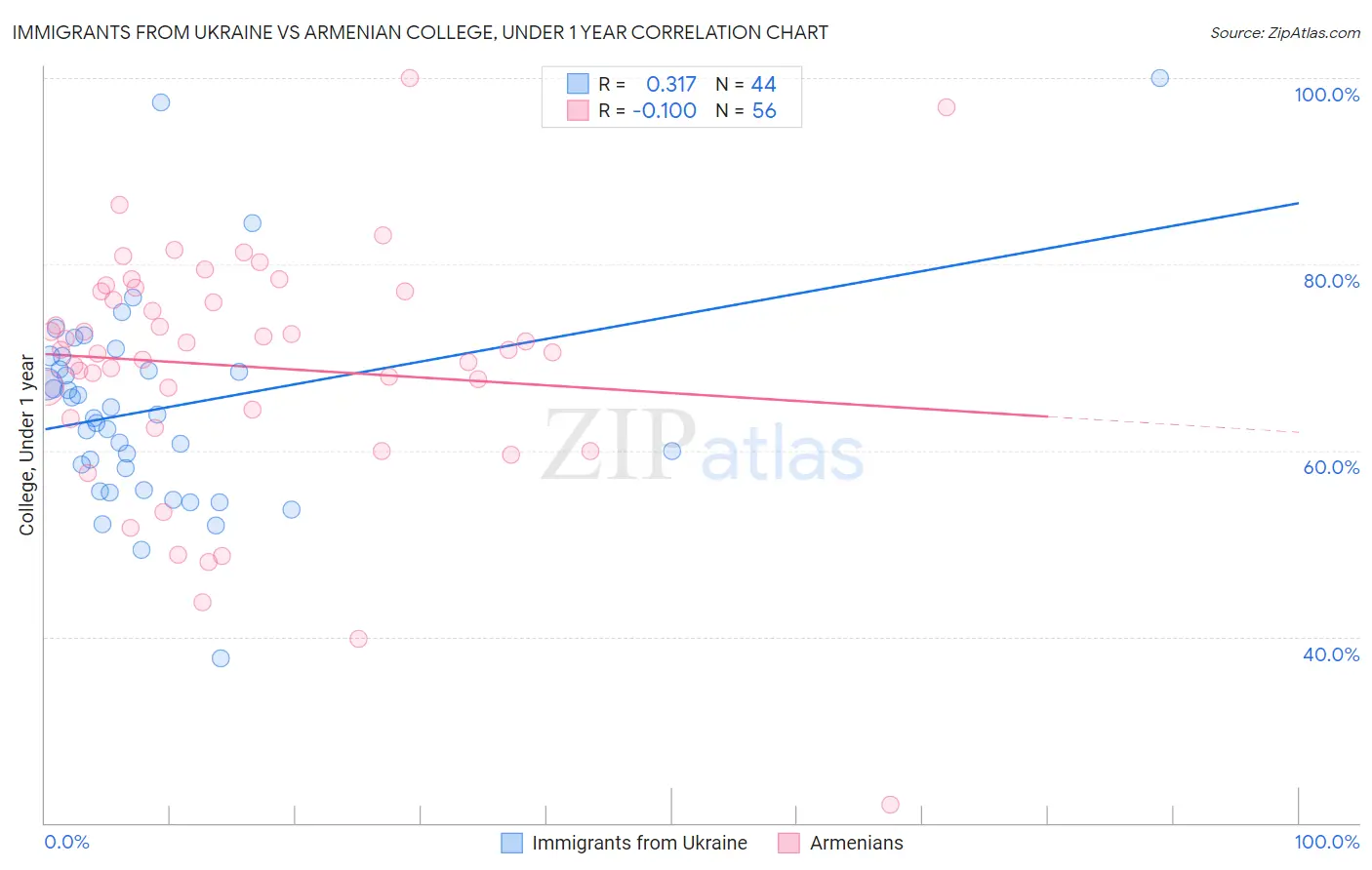 Immigrants from Ukraine vs Armenian College, Under 1 year