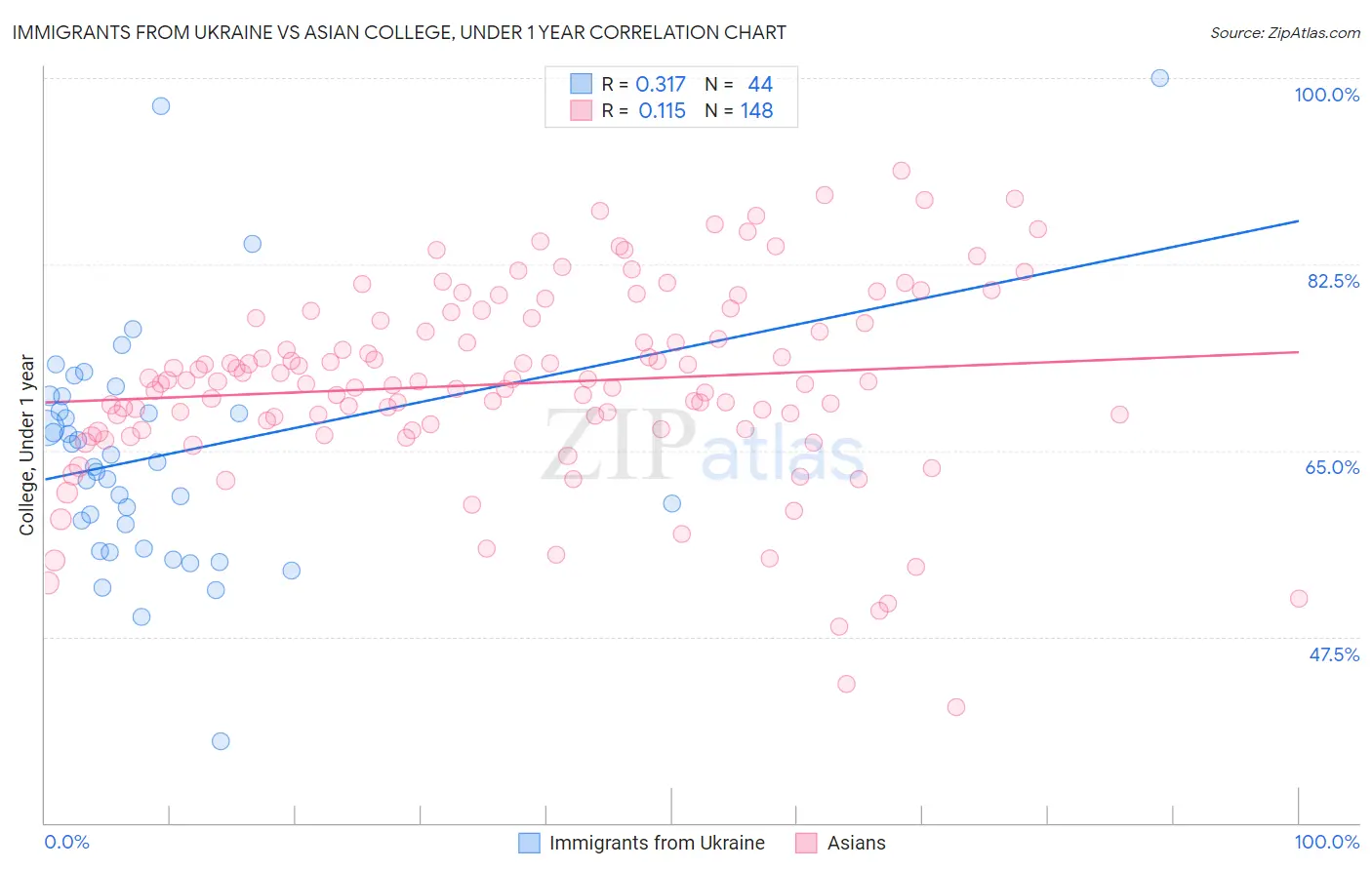 Immigrants from Ukraine vs Asian College, Under 1 year