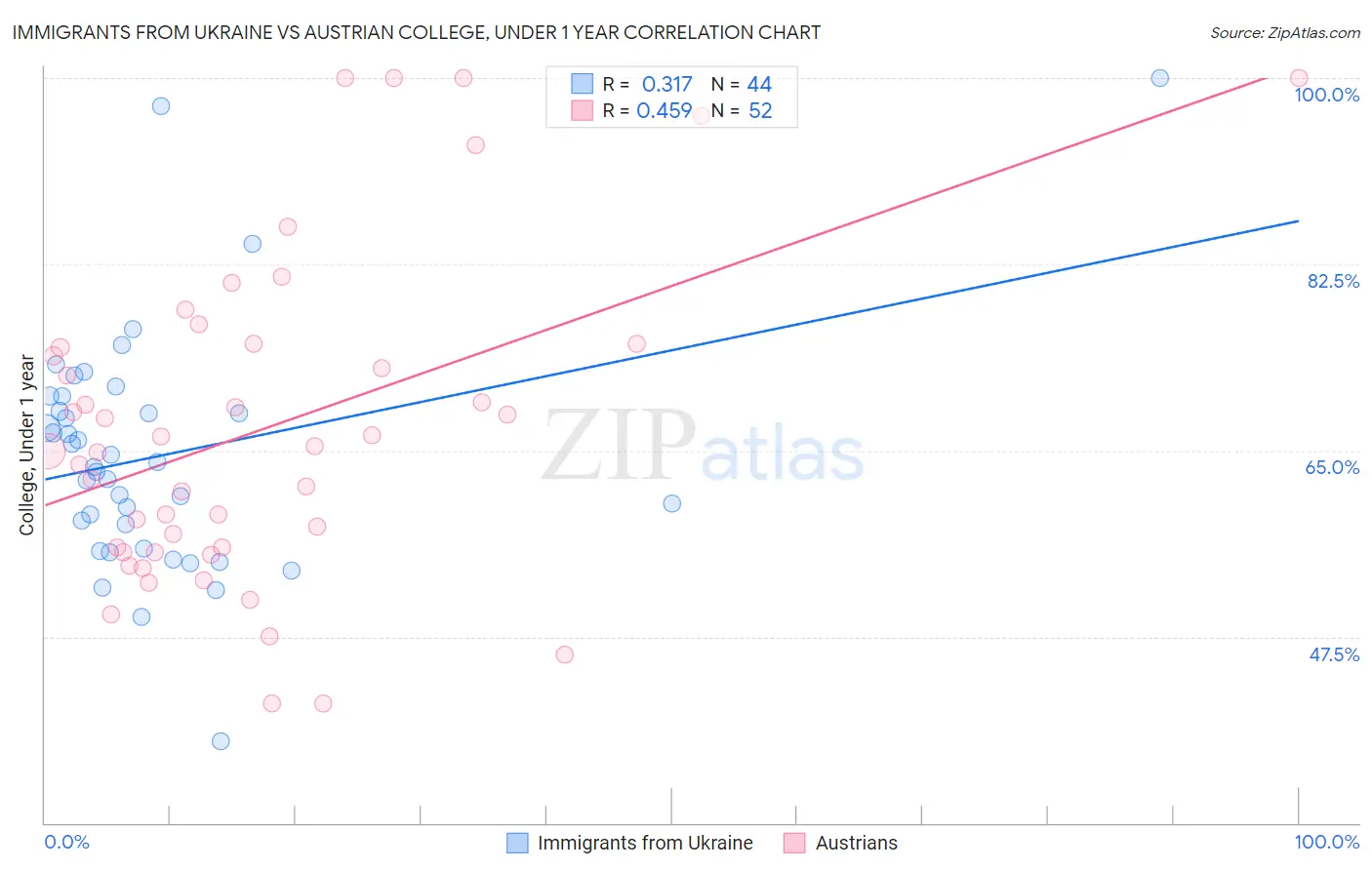 Immigrants from Ukraine vs Austrian College, Under 1 year