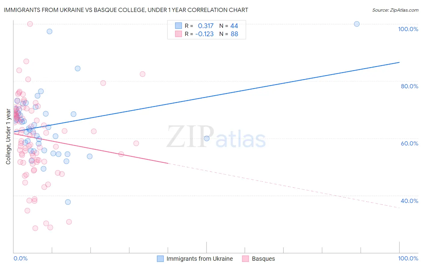 Immigrants from Ukraine vs Basque College, Under 1 year