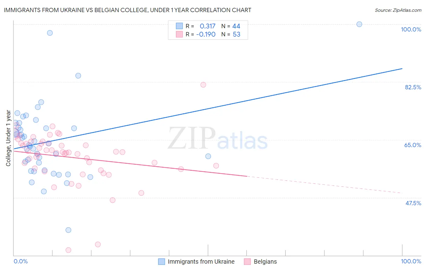 Immigrants from Ukraine vs Belgian College, Under 1 year