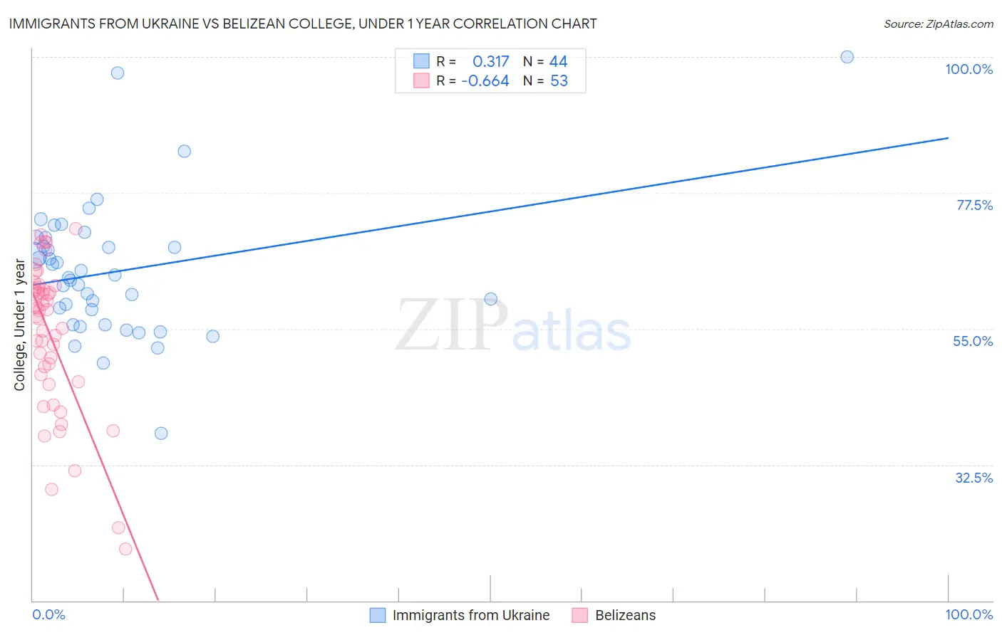 Immigrants from Ukraine vs Belizean College, Under 1 year