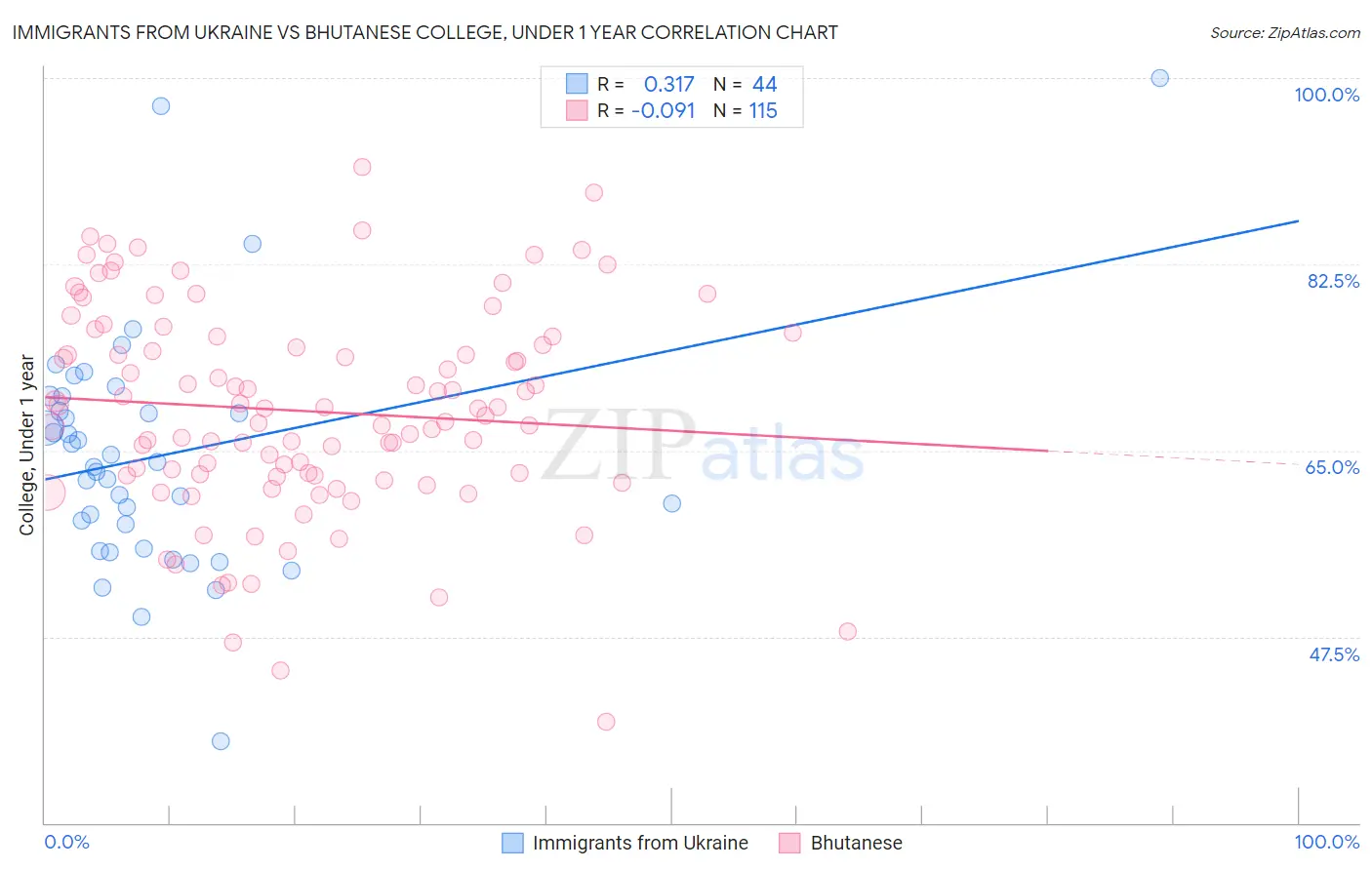 Immigrants from Ukraine vs Bhutanese College, Under 1 year