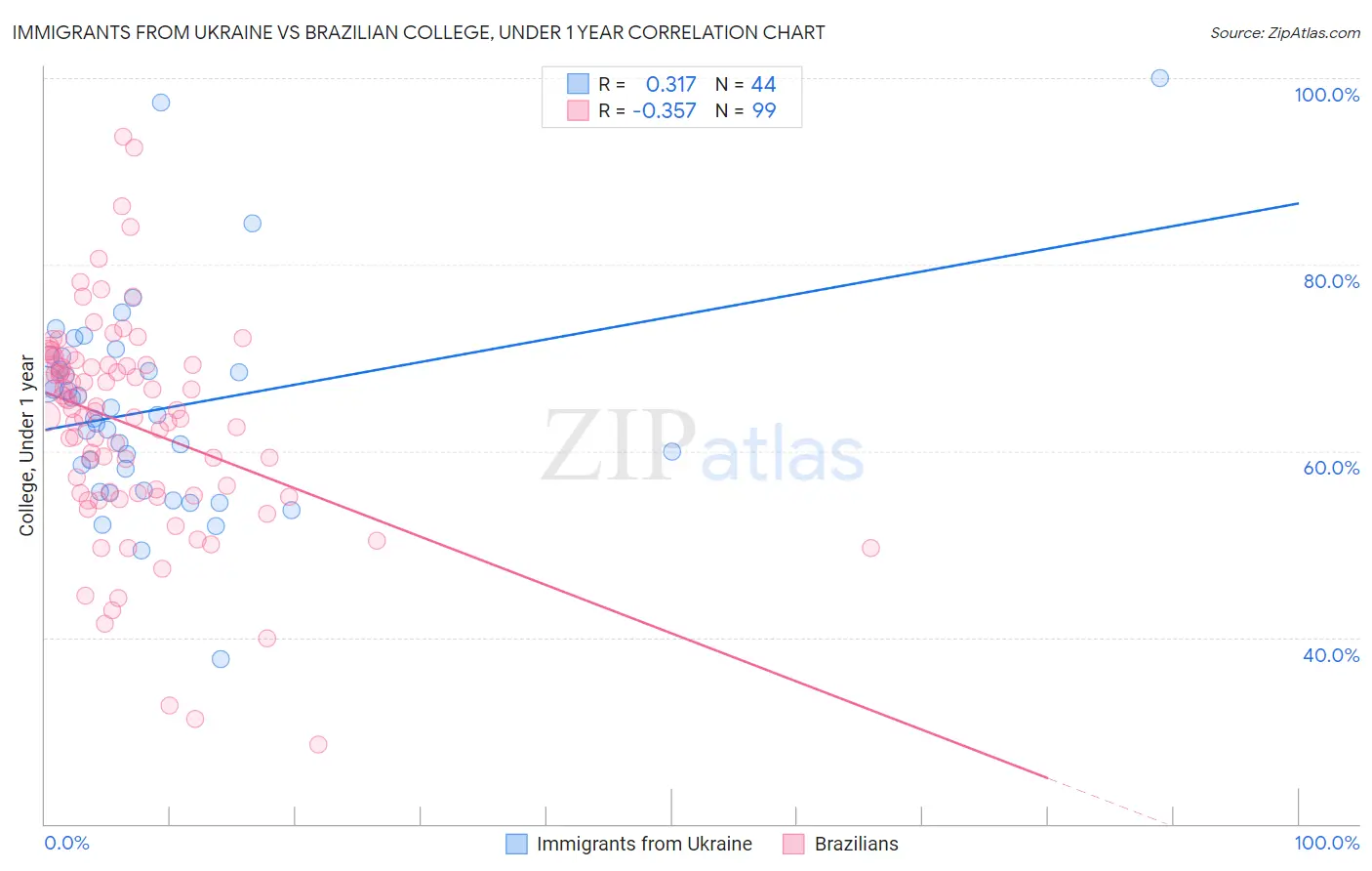 Immigrants from Ukraine vs Brazilian College, Under 1 year