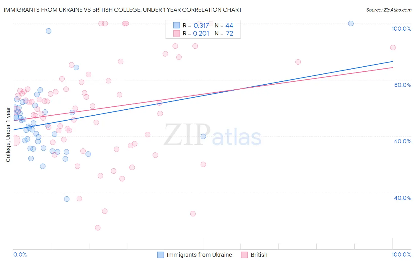 Immigrants from Ukraine vs British College, Under 1 year
