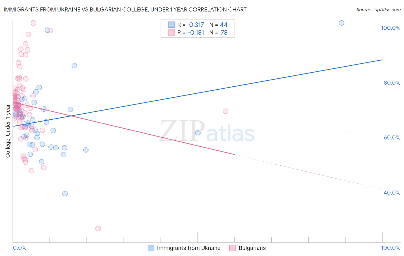 Immigrants from Ukraine vs Bulgarian College, Under 1 year