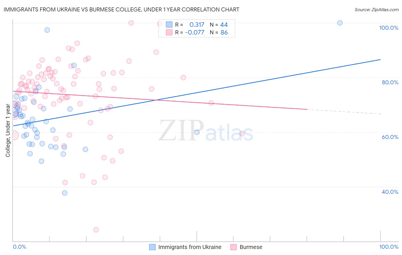 Immigrants from Ukraine vs Burmese College, Under 1 year