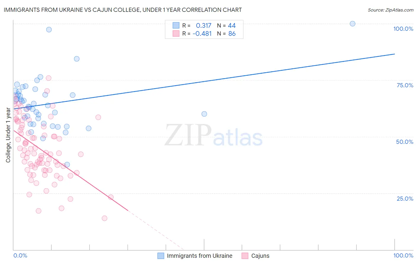Immigrants from Ukraine vs Cajun College, Under 1 year