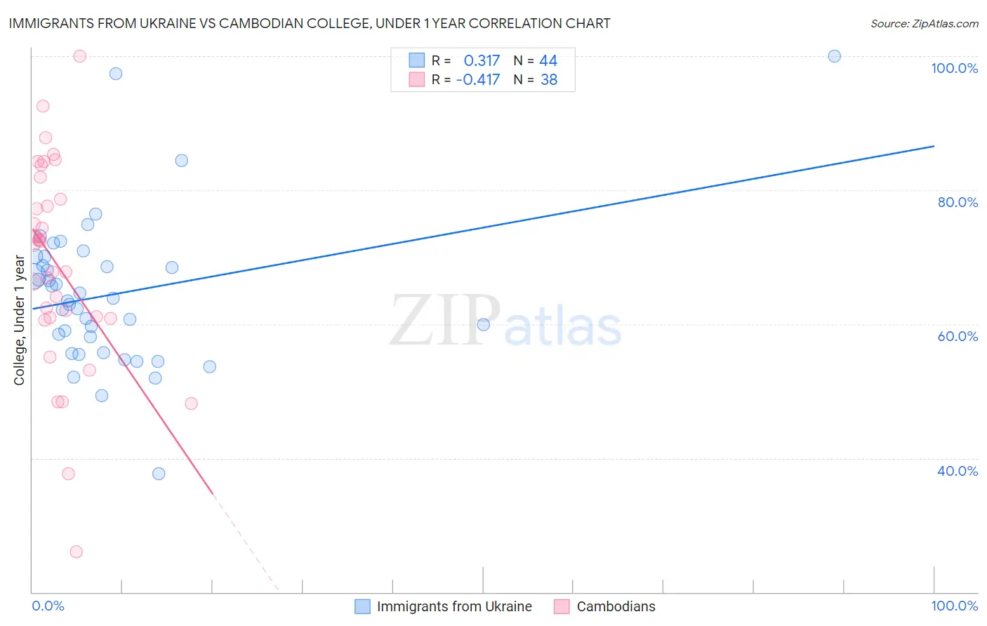 Immigrants from Ukraine vs Cambodian College, Under 1 year