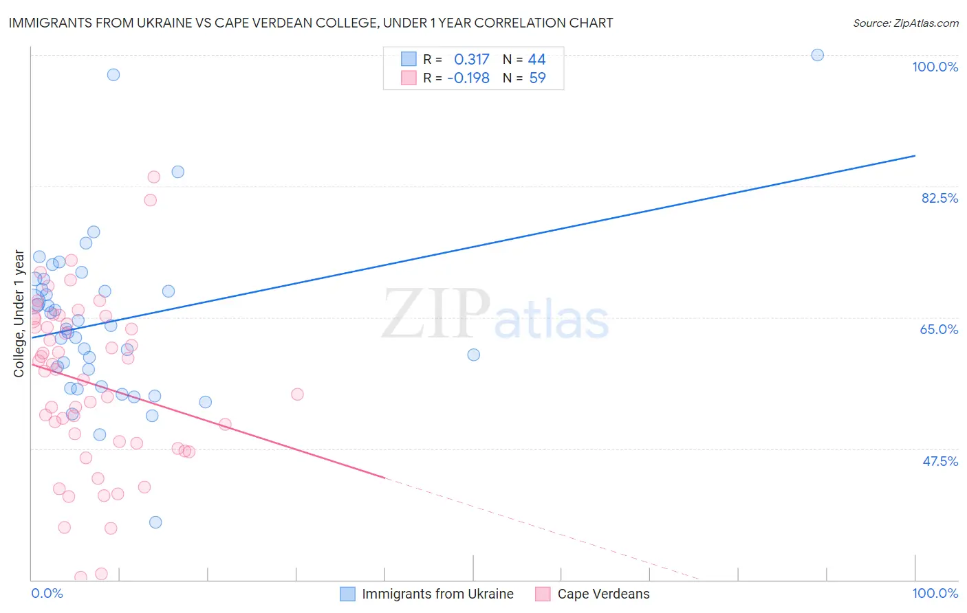 Immigrants from Ukraine vs Cape Verdean College, Under 1 year