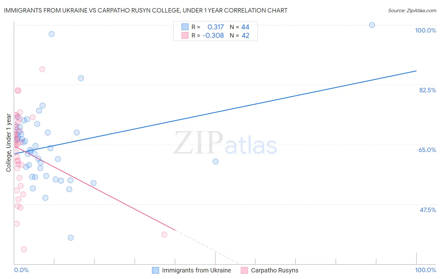 Immigrants from Ukraine vs Carpatho Rusyn College, Under 1 year