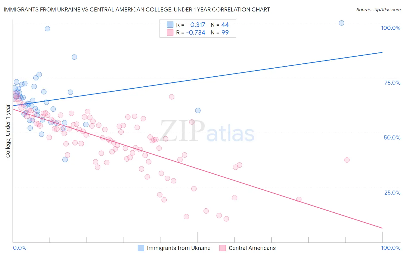 Immigrants from Ukraine vs Central American College, Under 1 year