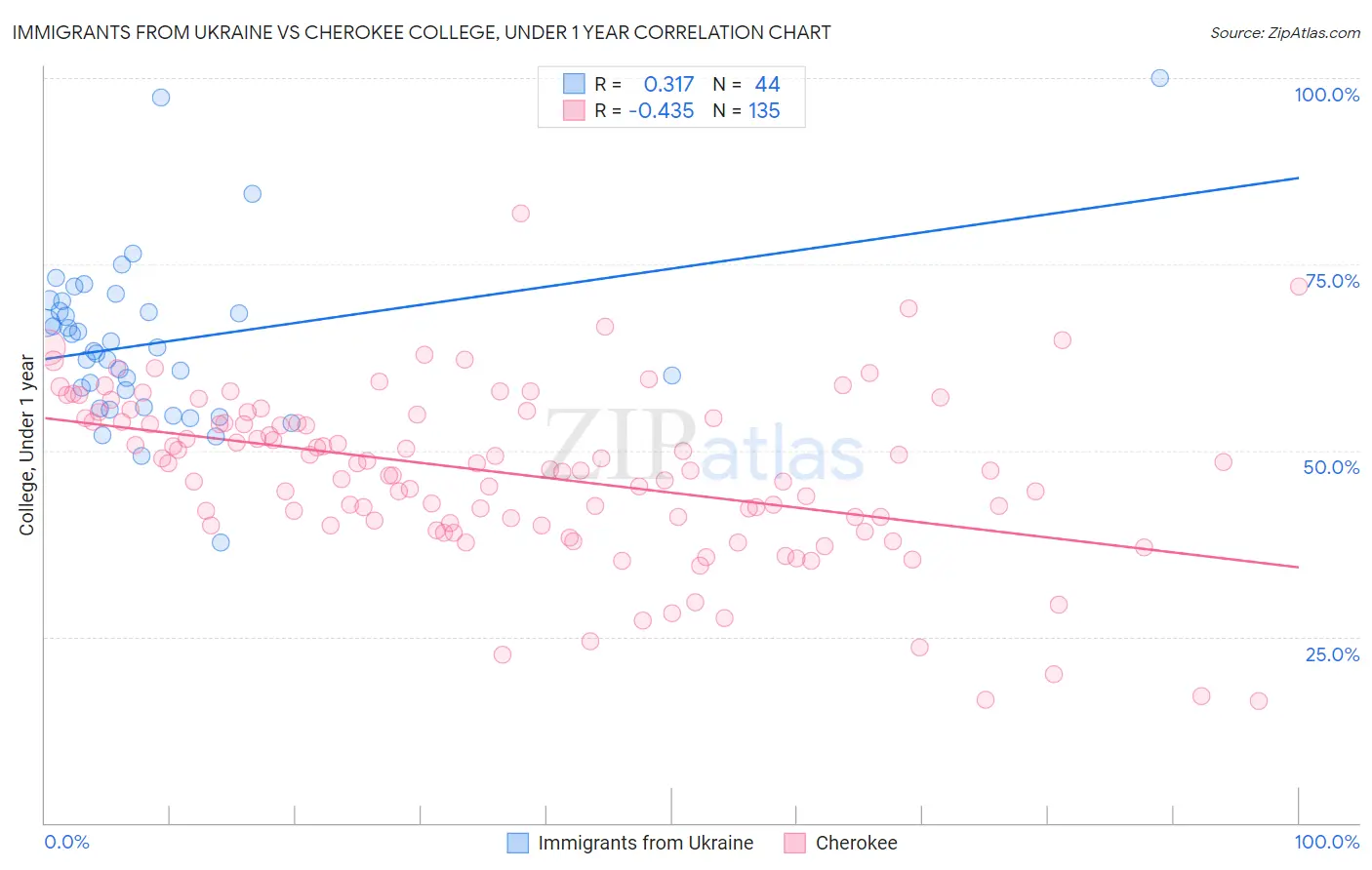 Immigrants from Ukraine vs Cherokee College, Under 1 year