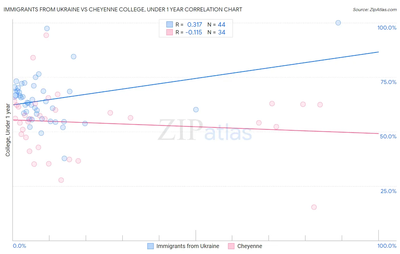 Immigrants from Ukraine vs Cheyenne College, Under 1 year