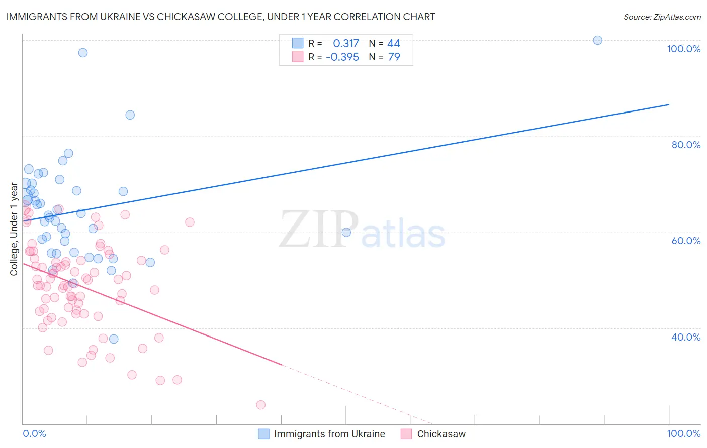 Immigrants from Ukraine vs Chickasaw College, Under 1 year