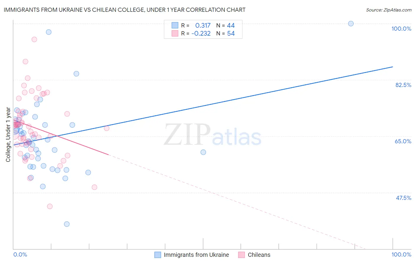 Immigrants from Ukraine vs Chilean College, Under 1 year