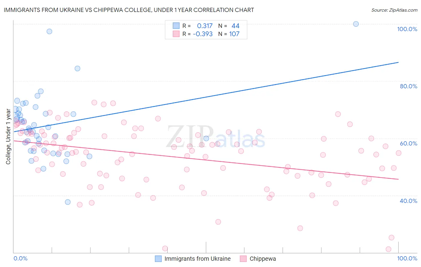Immigrants from Ukraine vs Chippewa College, Under 1 year