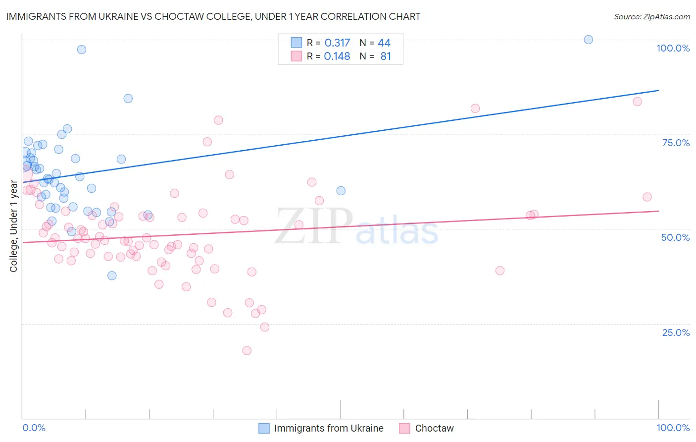 Immigrants from Ukraine vs Choctaw College, Under 1 year