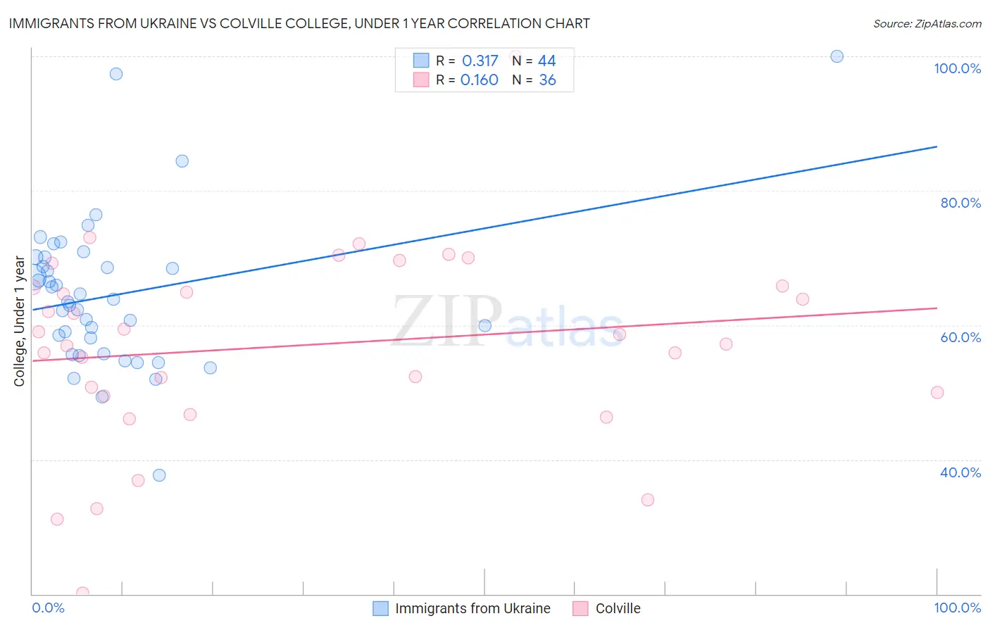 Immigrants from Ukraine vs Colville College, Under 1 year