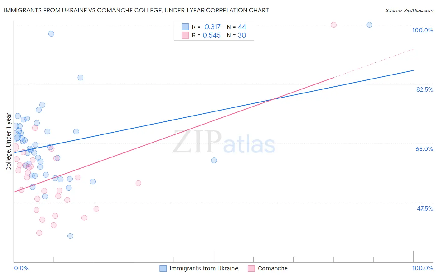 Immigrants from Ukraine vs Comanche College, Under 1 year