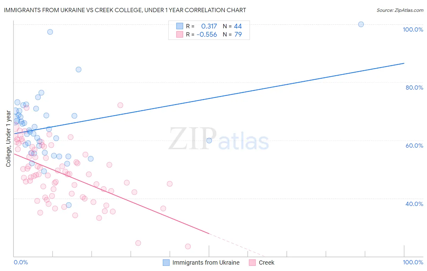 Immigrants from Ukraine vs Creek College, Under 1 year
