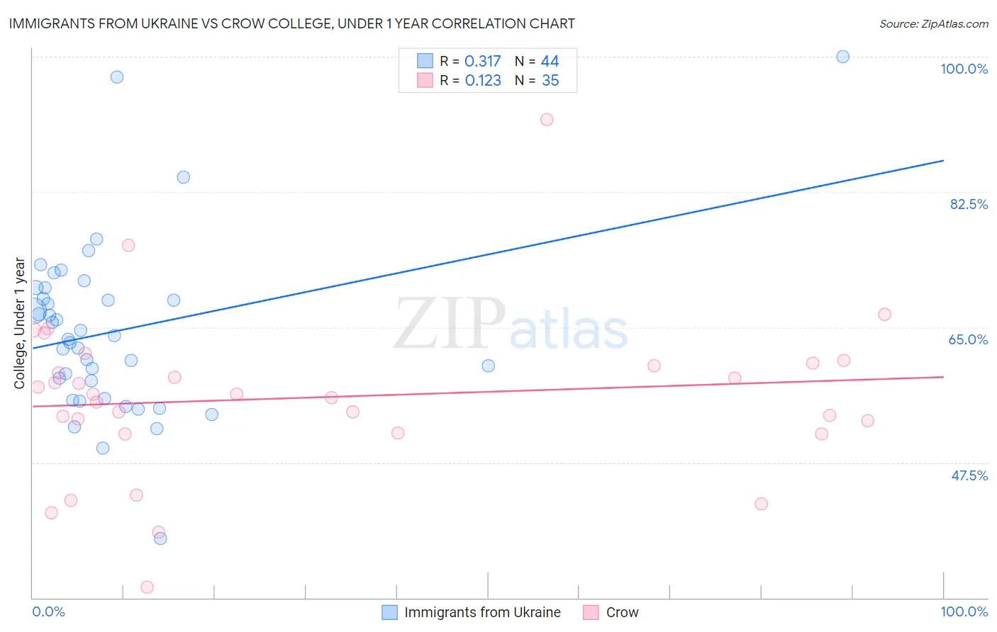 Immigrants from Ukraine vs Crow College, Under 1 year