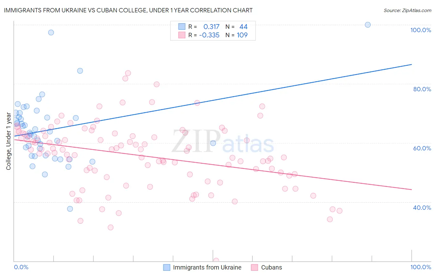 Immigrants from Ukraine vs Cuban College, Under 1 year