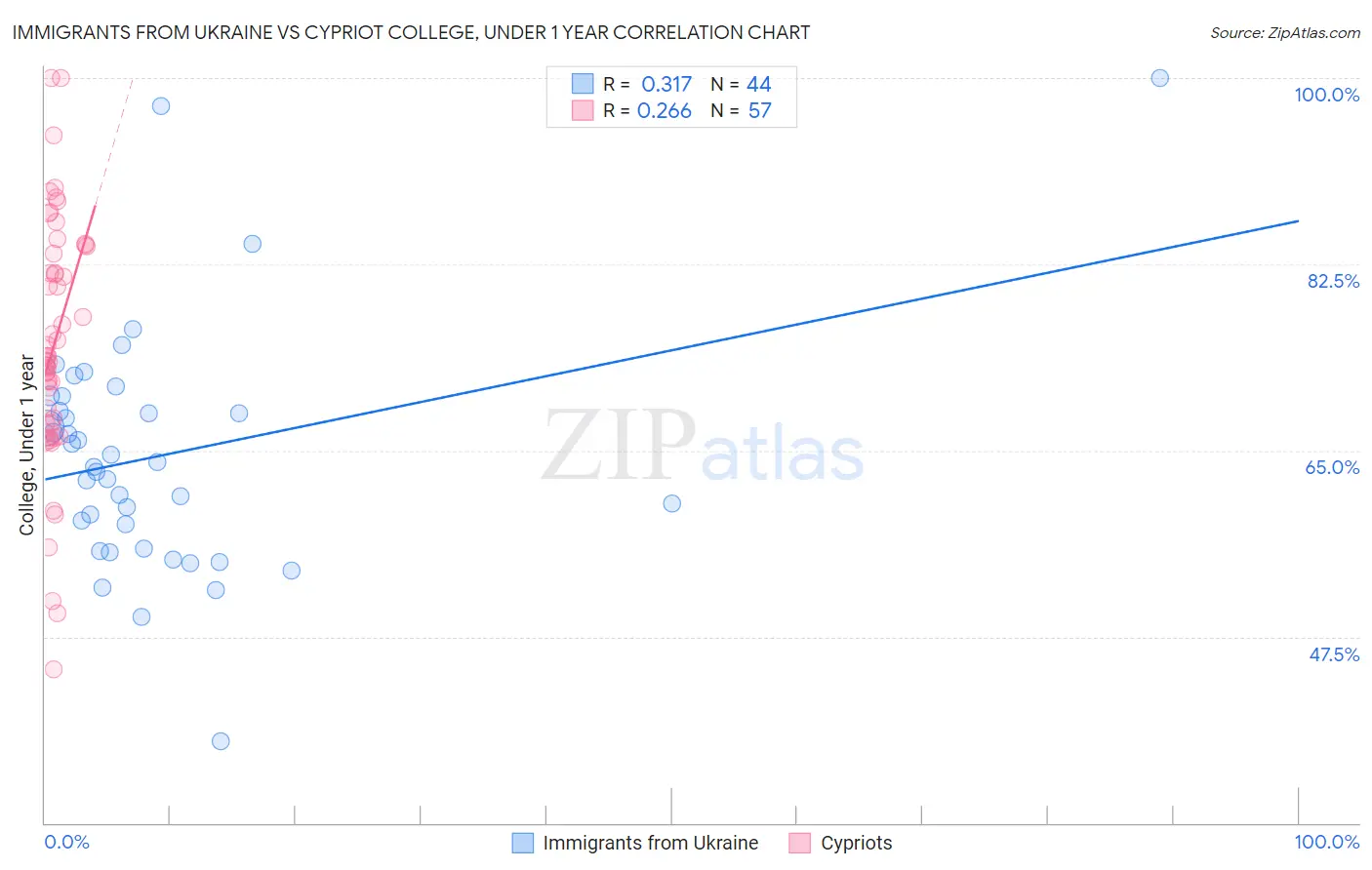 Immigrants from Ukraine vs Cypriot College, Under 1 year