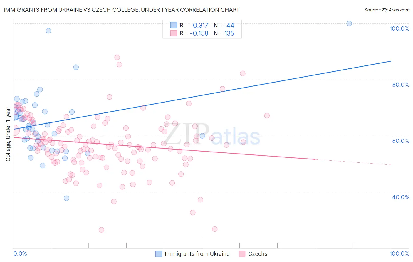 Immigrants from Ukraine vs Czech College, Under 1 year