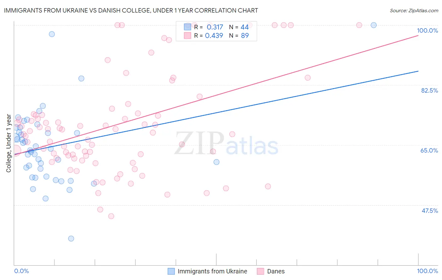 Immigrants from Ukraine vs Danish College, Under 1 year