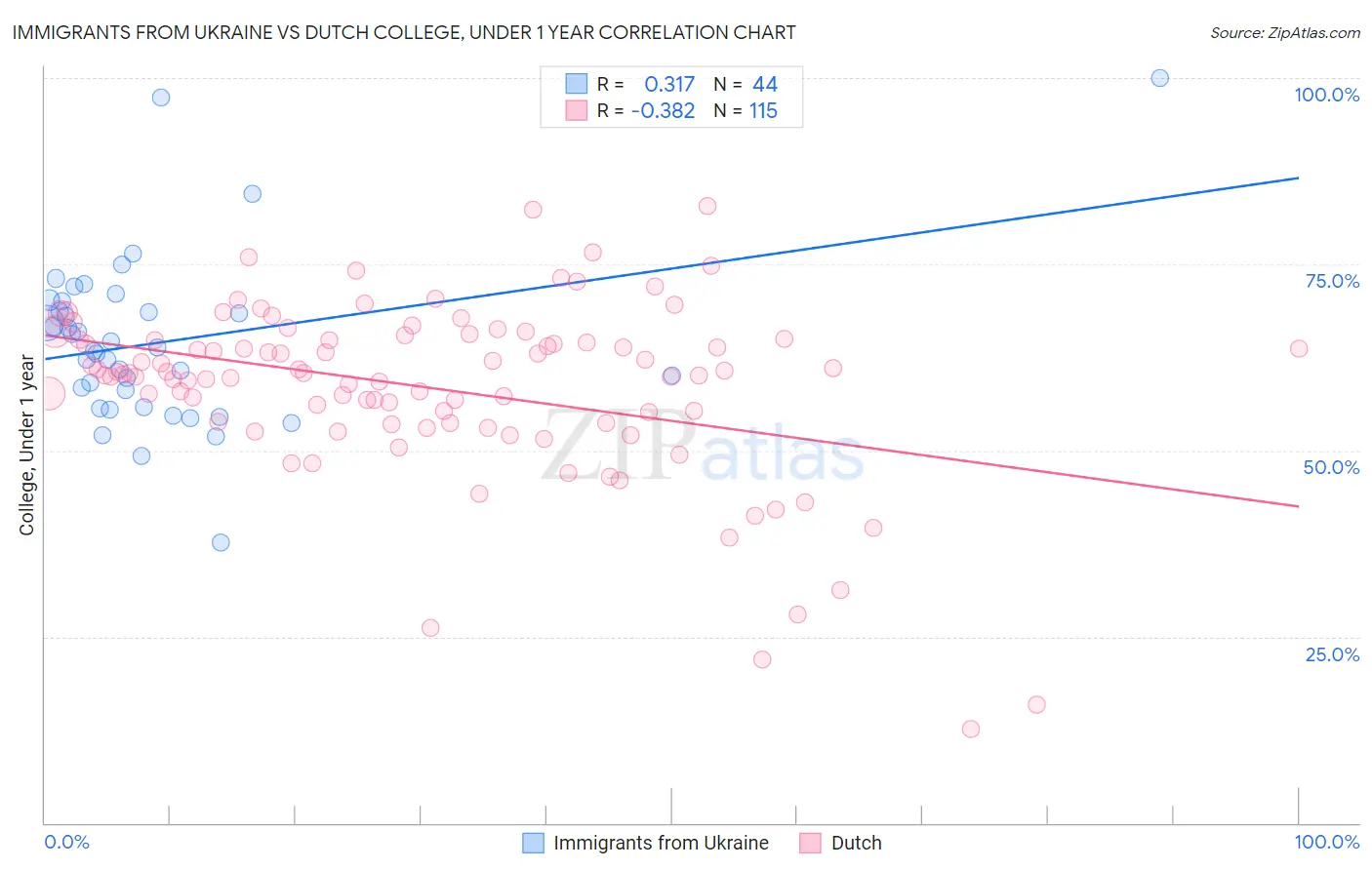 Immigrants from Ukraine vs Dutch College, Under 1 year