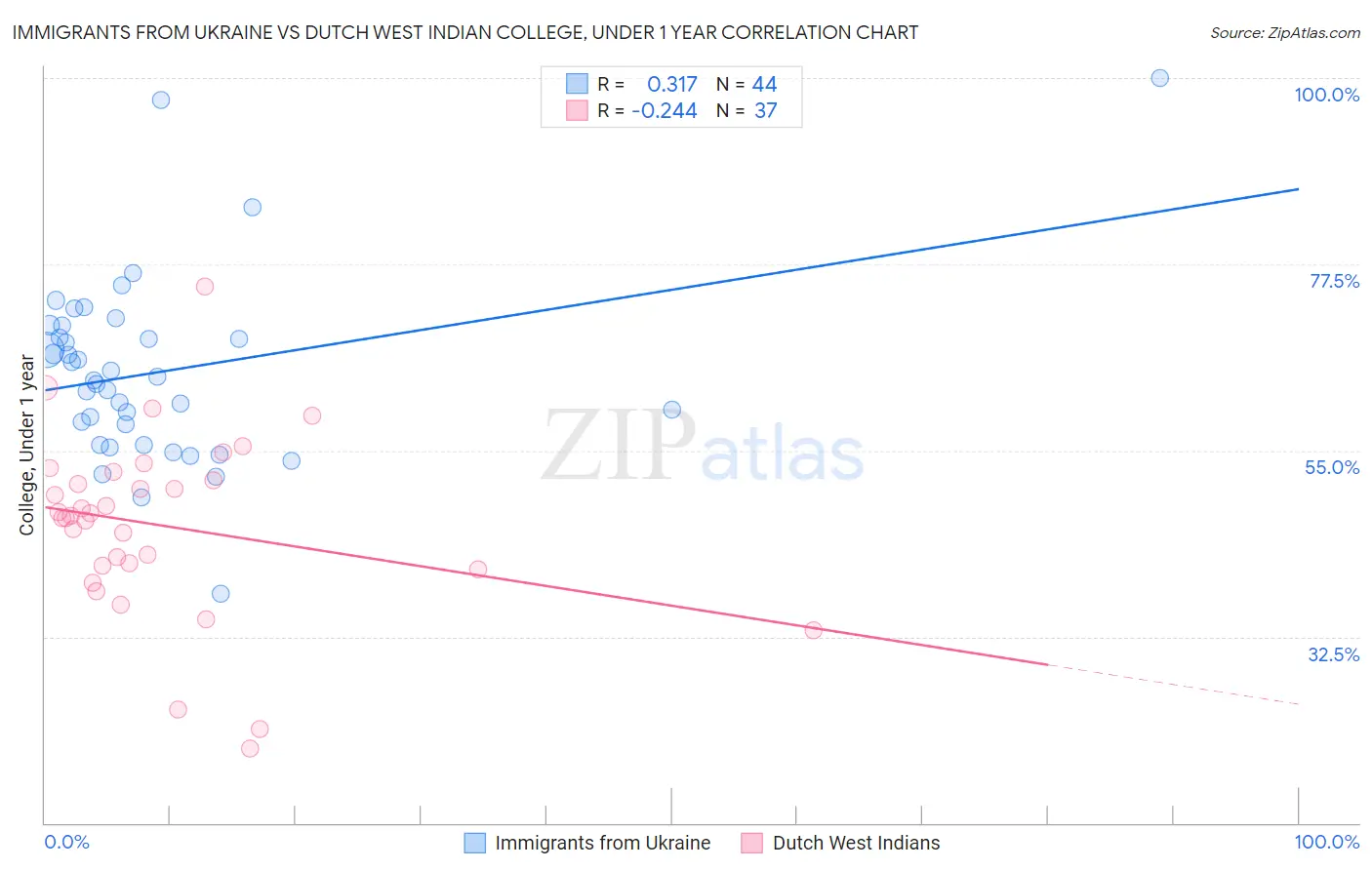 Immigrants from Ukraine vs Dutch West Indian College, Under 1 year