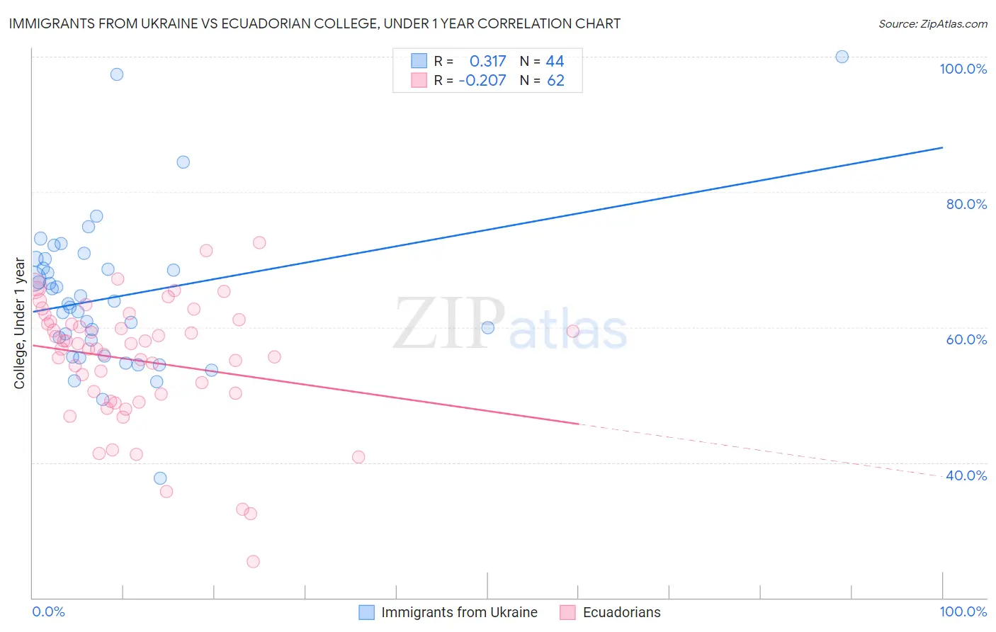 Immigrants from Ukraine vs Ecuadorian College, Under 1 year