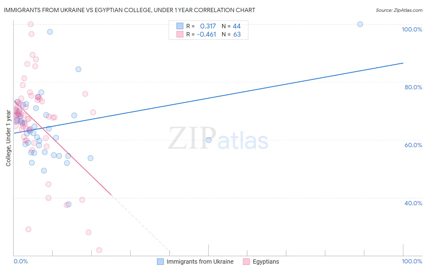 Immigrants from Ukraine vs Egyptian College, Under 1 year