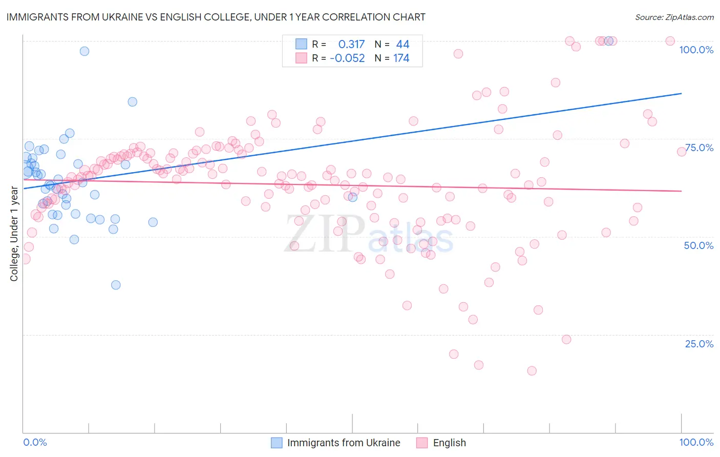 Immigrants from Ukraine vs English College, Under 1 year