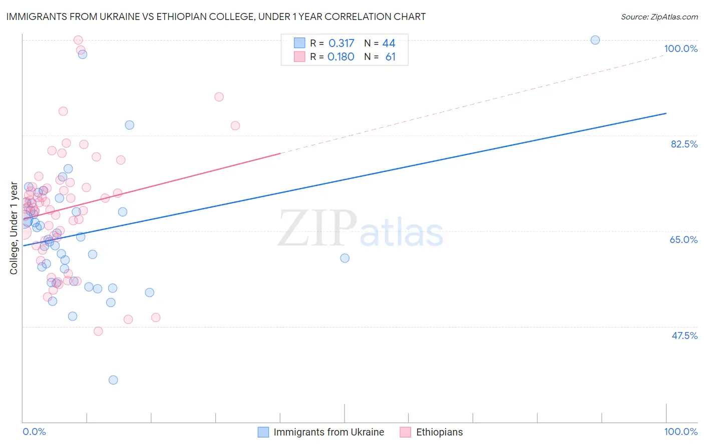 Immigrants from Ukraine vs Ethiopian College, Under 1 year