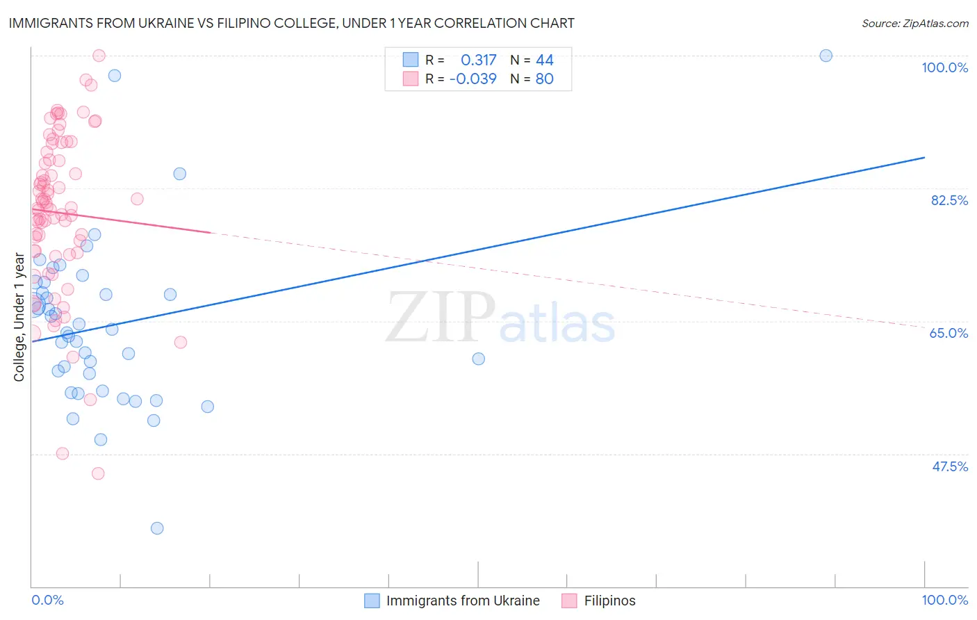 Immigrants from Ukraine vs Filipino College, Under 1 year