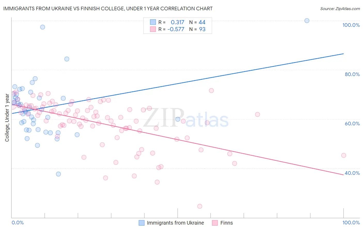 Immigrants from Ukraine vs Finnish College, Under 1 year