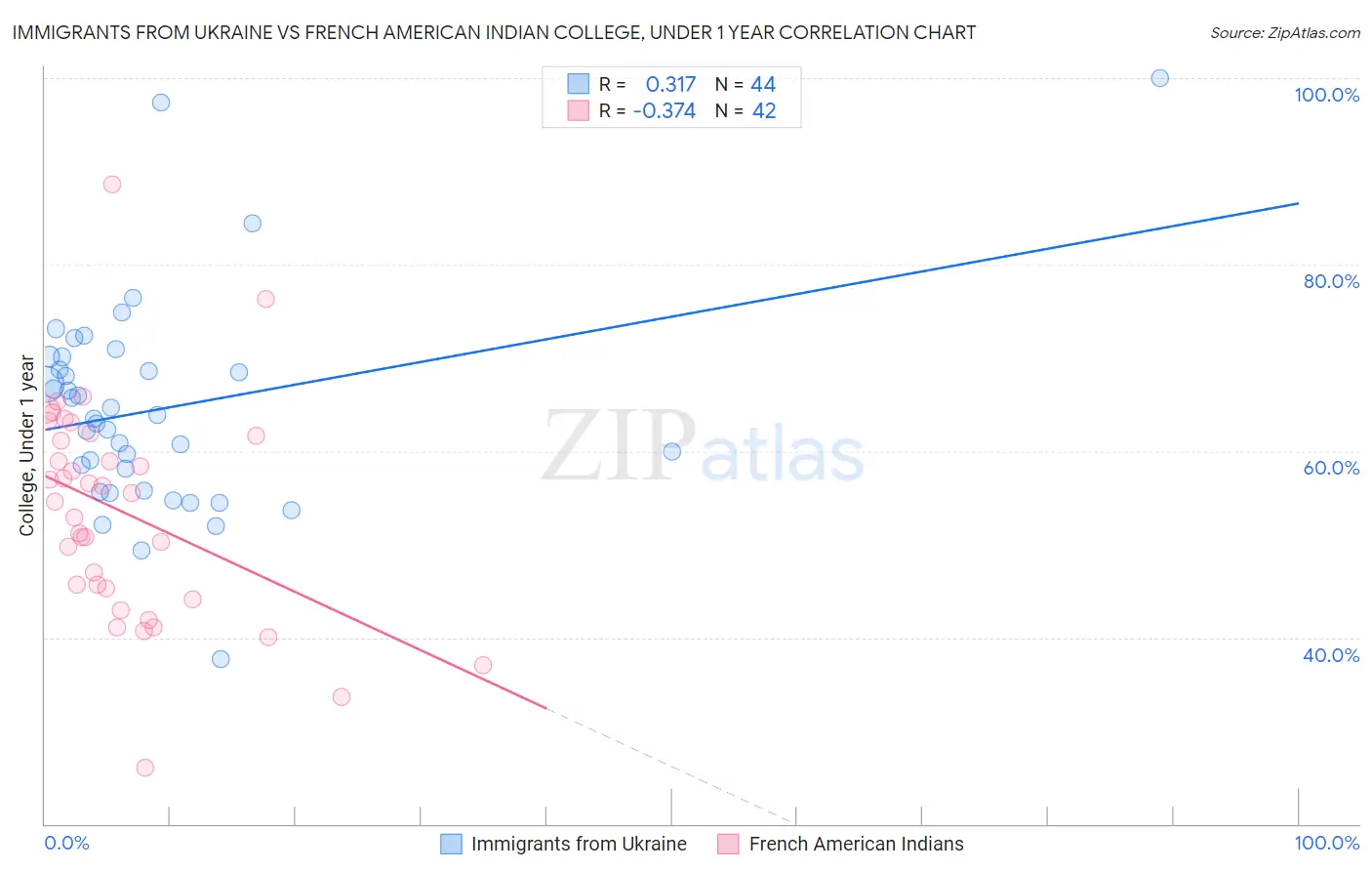 Immigrants from Ukraine vs French American Indian College, Under 1 year