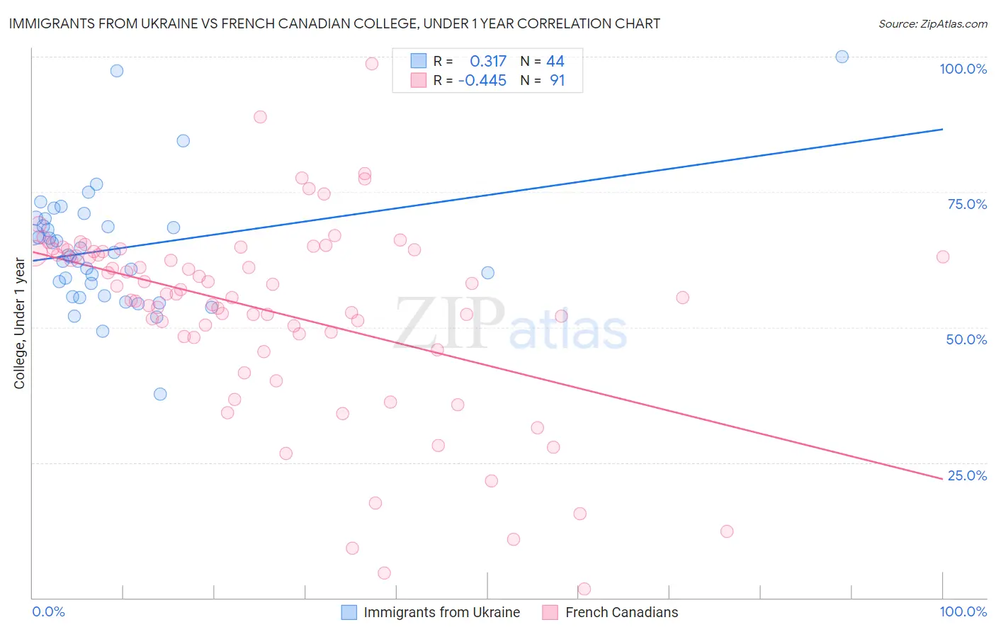 Immigrants from Ukraine vs French Canadian College, Under 1 year