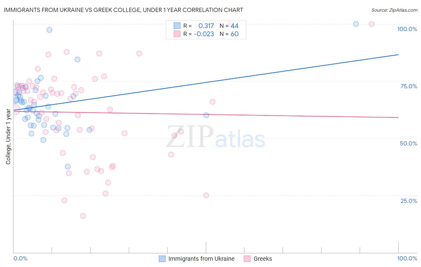 Immigrants from Ukraine vs Greek College, Under 1 year