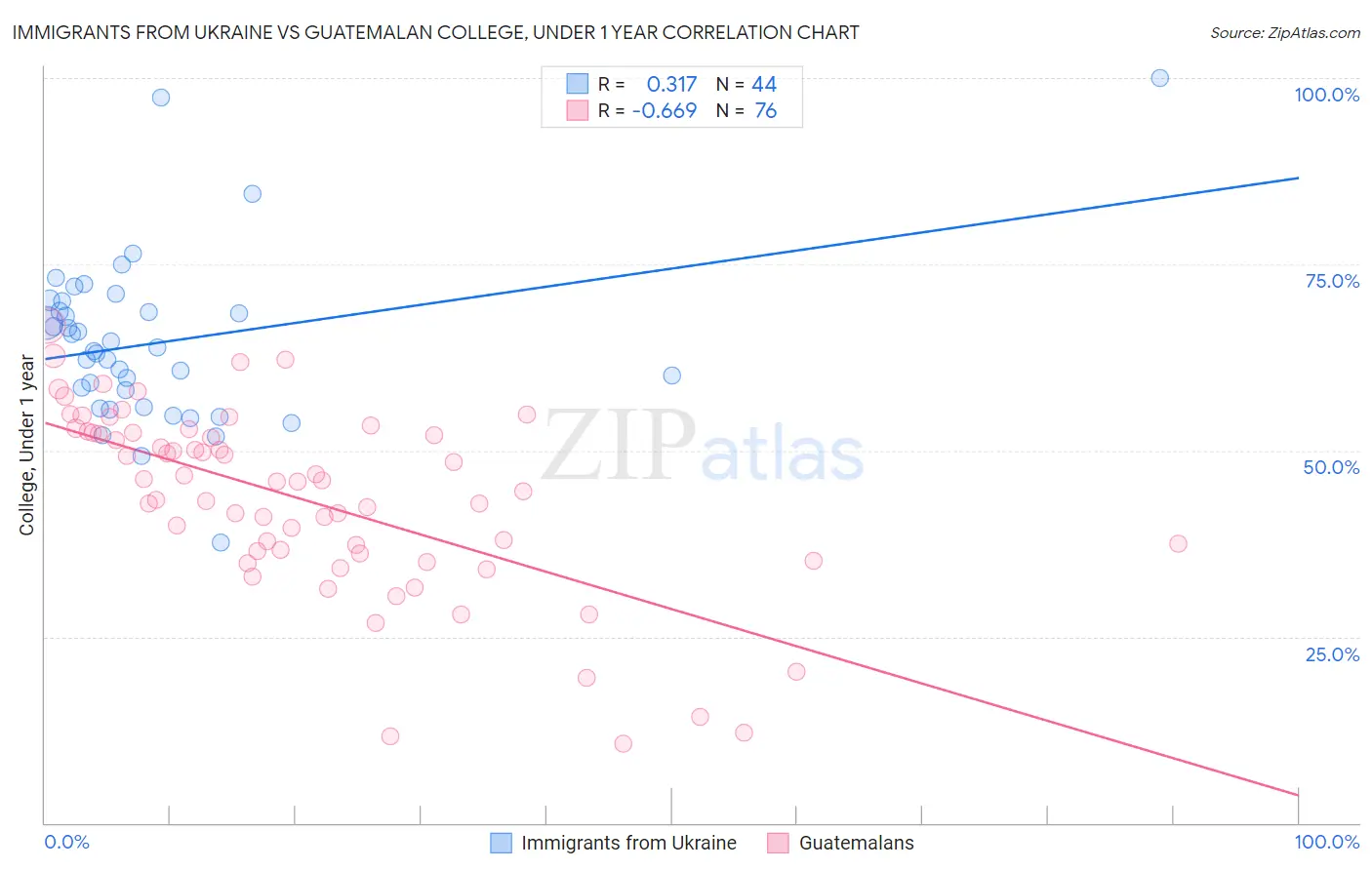 Immigrants from Ukraine vs Guatemalan College, Under 1 year